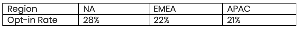 Region wise opt-in rate